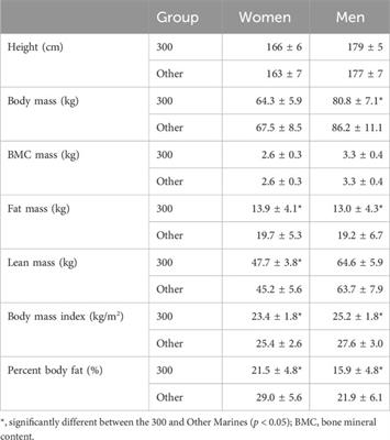 The 300 Marines: characterizing the US Marines with perfect scores on their physical and combat fitness tests